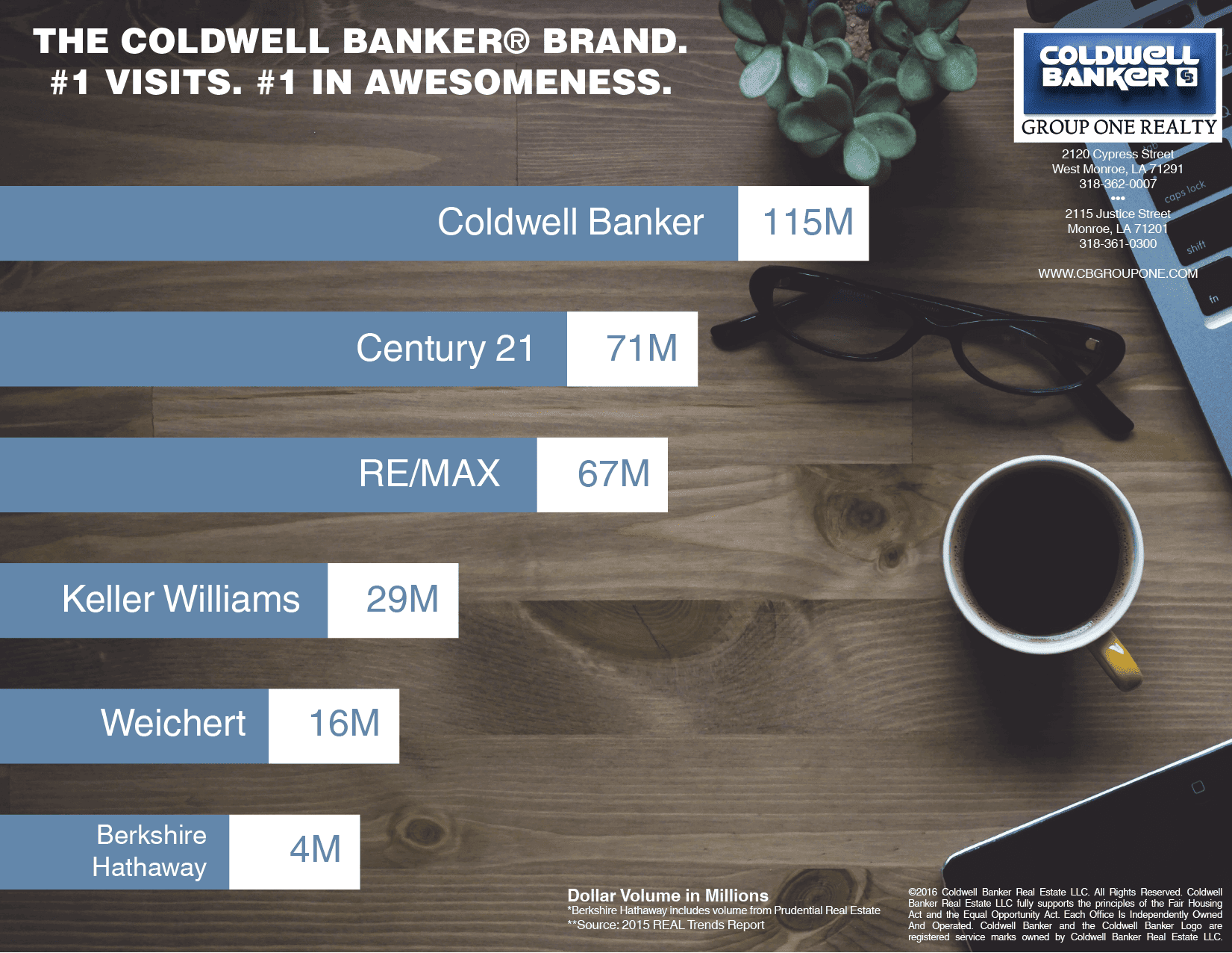 Coldwell Banker Group One Realty chart